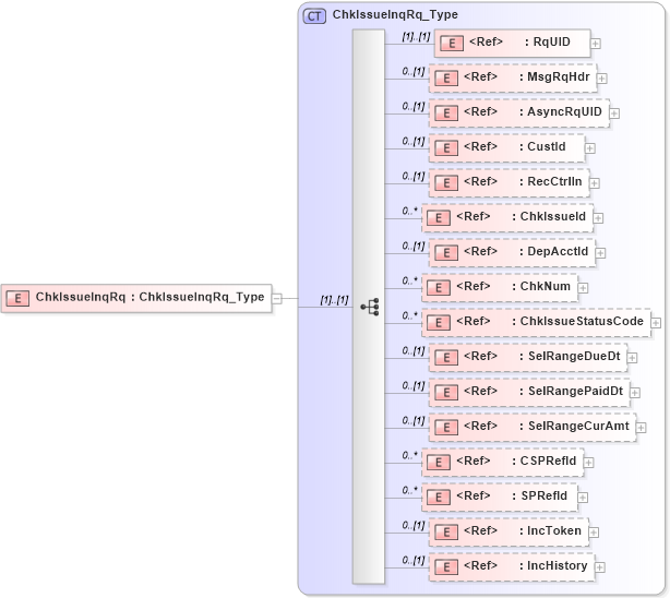 XSD Diagram of ChkIssueInqRq in schema ifx170_chkissueinq_xsd (Interactive Financial eXchange (IFX))