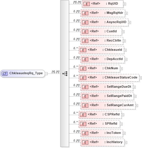 XSD Diagram of ChkIssueInqRq_Type in schema ifx170_chkissueinq_xsd (Interactive Financial eXchange (IFX))