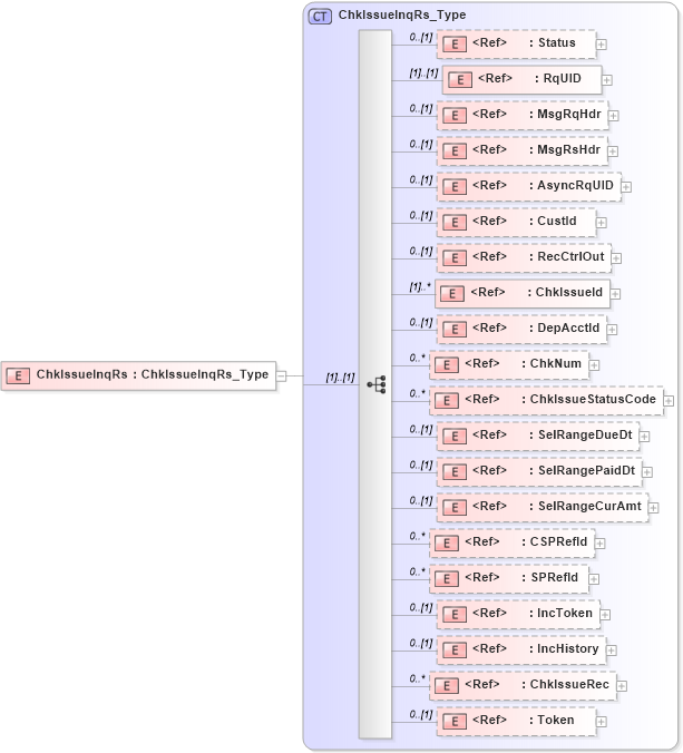 XSD Diagram of ChkIssueInqRs in schema ifx170_chkissueinq_xsd (Interactive Financial eXchange (IFX))