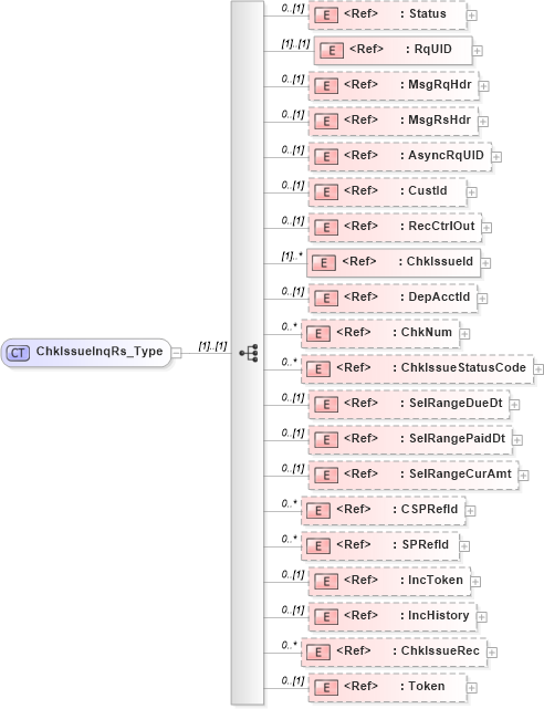XSD Diagram of ChkIssueInqRs_Type in schema ifx170_chkissueinq_xsd (Interactive Financial eXchange (IFX))