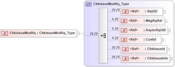 XSD Diagram of ChkIssueModRq in schema ifx170_chkissuemod_xsd (Interactive Financial eXchange (IFX))