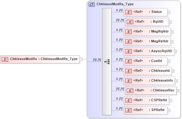 XSD Diagram of ChkIssueModRs in schema ifx170_chkissuemod_xsd (Interactive Financial eXchange (IFX))