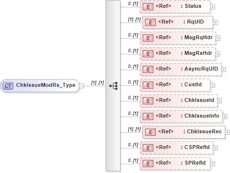 XSD Diagram of ChkIssueModRs_Type in schema ifx170_chkissuemod_xsd (Interactive Financial eXchange (IFX))