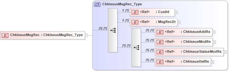 XSD Diagram of ChkIssueMsgRec in schema ifx170_chklib_xsd (Interactive Financial eXchange (IFX))