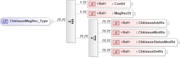 XSD Diagram of ChkIssueMsgRec_Type in schema ifx170_chklib_xsd (Interactive Financial eXchange (IFX))