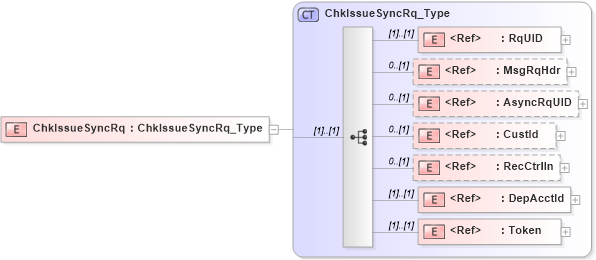 XSD Diagram of ChkIssueSyncRq in schema ifx170_chkissuesync_xsd (Interactive Financial eXchange (IFX))