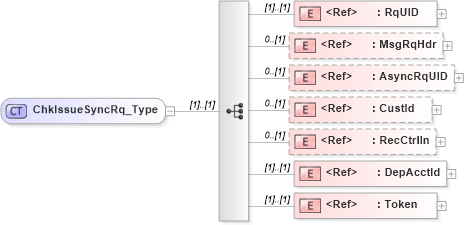 XSD Diagram of ChkIssueSyncRq_Type in schema ifx170_chkissuesync_xsd (Interactive Financial eXchange (IFX))