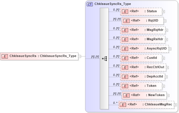 XSD Diagram of ChkIssueSyncRs in schema ifx170_chkissuesync_xsd (Interactive Financial eXchange (IFX))