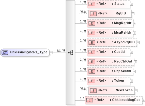 XSD Diagram of ChkIssueSyncRs_Type in schema ifx170_chkissuesync_xsd (Interactive Financial eXchange (IFX))
