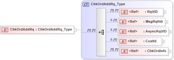 XSD Diagram of ChkOrdAddRq in schema ifx170_chkordadd_xsd (Interactive Financial eXchange (IFX))