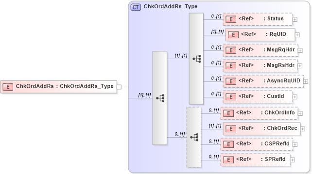 XSD Diagram of ChkOrdAddRs in schema ifx170_chkordadd_xsd (Interactive Financial eXchange (IFX))