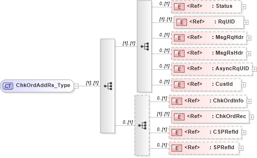 XSD Diagram of ChkOrdAddRs_Type in schema ifx170_chkordadd_xsd (Interactive Financial eXchange (IFX))