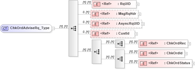XSD Diagram of ChkOrdAdviseRq_Type in schema ifx170_chkordadvise_xsd (Interactive Financial eXchange (IFX))