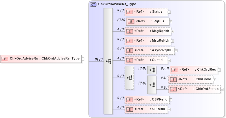 XSD Diagram of ChkOrdAdviseRs in schema ifx170_chkordadvise_xsd (Interactive Financial eXchange (IFX))