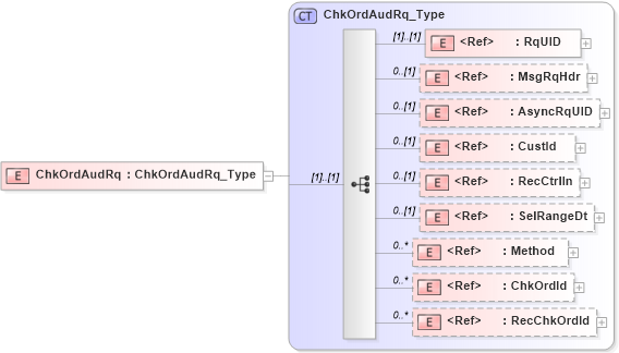 XSD Diagram of ChkOrdAudRq in schema ifx170_chkordaud_xsd (Interactive Financial eXchange (IFX))
