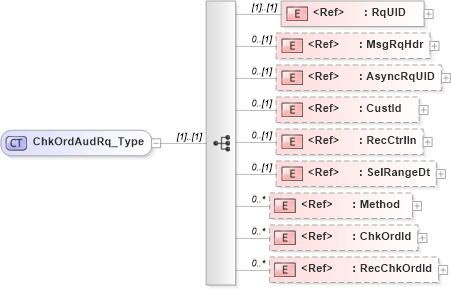 XSD Diagram of ChkOrdAudRq_Type in schema ifx170_chkordaud_xsd (Interactive Financial eXchange (IFX))