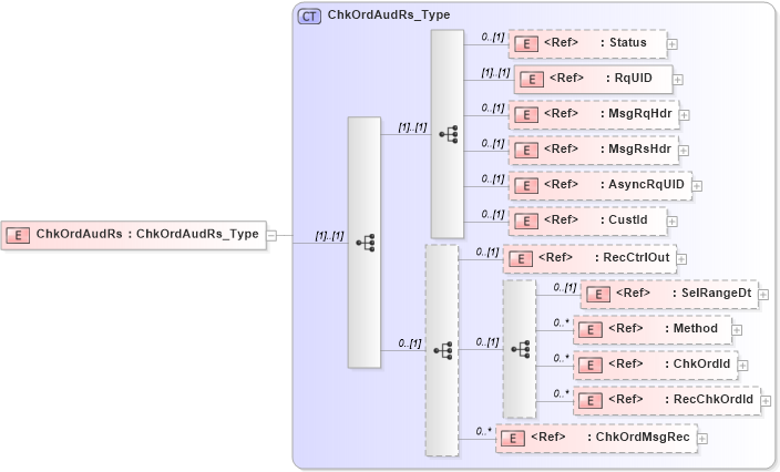 XSD Diagram of ChkOrdAudRs in schema ifx170_chkordaud_xsd (Interactive Financial eXchange (IFX))