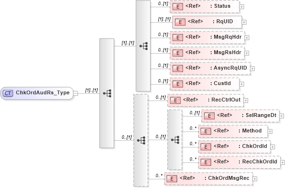 XSD Diagram of ChkOrdAudRs_Type in schema ifx170_chkordaud_xsd (Interactive Financial eXchange (IFX))