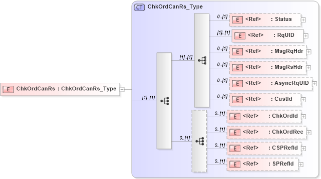 XSD Diagram of ChkOrdCanRs in schema ifx170_chkordcan_xsd (Interactive Financial eXchange (IFX))