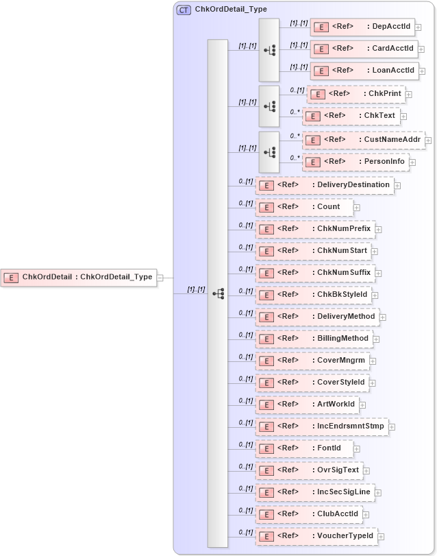 XSD Diagram of ChkOrdDetail in schema ifx170_chklib_xsd (Interactive Financial eXchange (IFX))