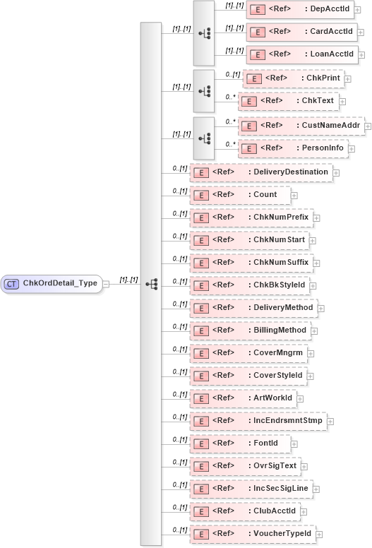 XSD Diagram of ChkOrdDetail_Type in schema ifx170_chklib_xsd (Interactive Financial eXchange (IFX))