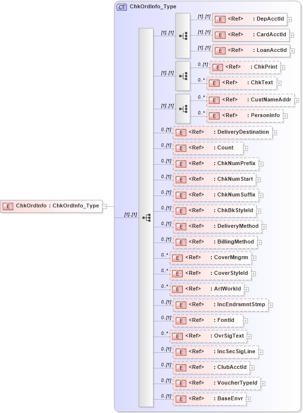 XSD Diagram of ChkOrdInfo in schema ifx170_chklib_xsd (Interactive Financial eXchange (IFX))