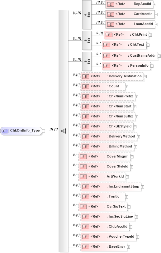 XSD Diagram of ChkOrdInfo_Type in schema ifx170_chklib_xsd (Interactive Financial eXchange (IFX))