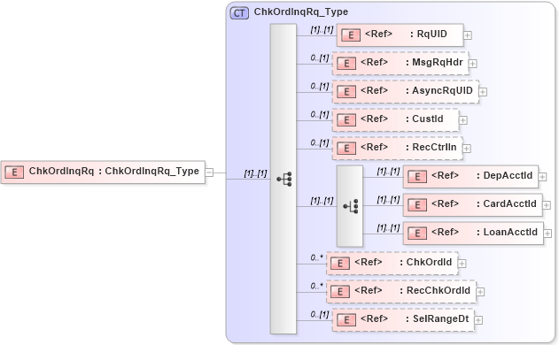 XSD Diagram of ChkOrdInqRq in schema ifx170_chkordinq_xsd (Interactive Financial eXchange (IFX))