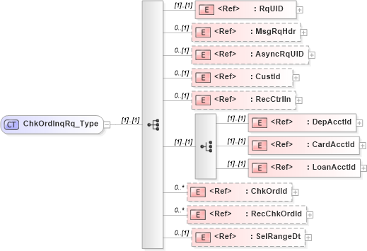 XSD Diagram of ChkOrdInqRq_Type in schema ifx170_chkordinq_xsd (Interactive Financial eXchange (IFX))