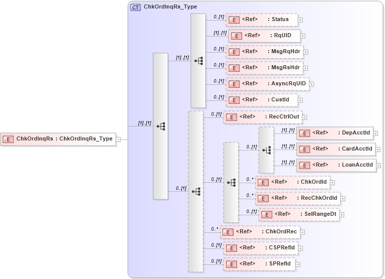 XSD Diagram of ChkOrdInqRs in schema ifx170_chkordinq_xsd (Interactive Financial eXchange (IFX))
