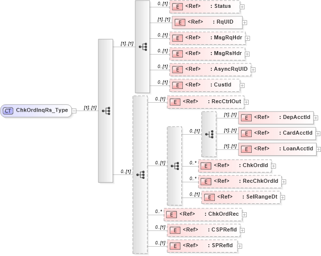 XSD Diagram of ChkOrdInqRs_Type in schema ifx170_chkordinq_xsd (Interactive Financial eXchange (IFX))