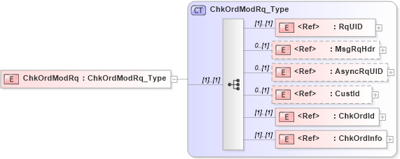XSD Diagram of ChkOrdModRq in schema ifx170_chkordmod_xsd (Interactive Financial eXchange (IFX))