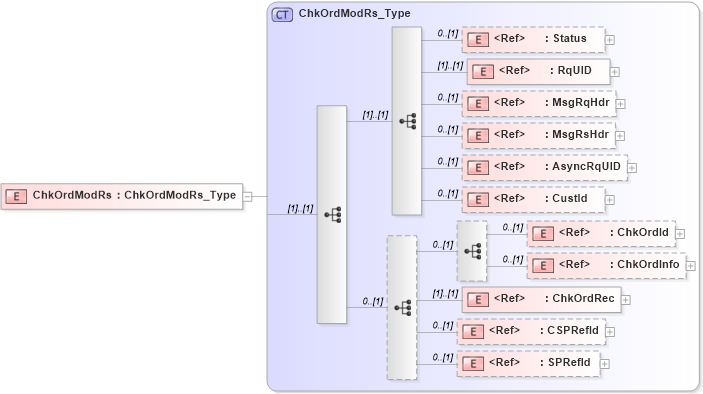 XSD Diagram of ChkOrdModRs in schema ifx170_chkordmod_xsd (Interactive Financial eXchange (IFX))