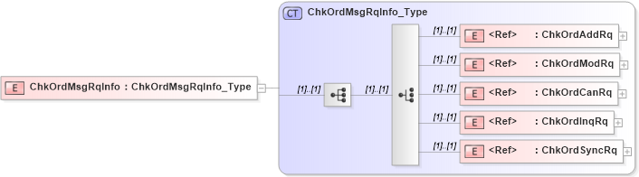 XSD Diagram of ChkOrdMsgRqInfo in schema ifx170_chklib_xsd (Interactive Financial eXchange (IFX))