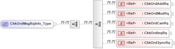 XSD Diagram of ChkOrdMsgRqInfo_Type in schema ifx170_chklib_xsd (Interactive Financial eXchange (IFX))