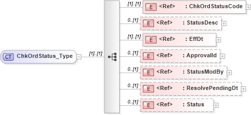 XSD Diagram of ChkOrdStatus_Type in schema ifx170_chklib_xsd (Interactive Financial eXchange (IFX))