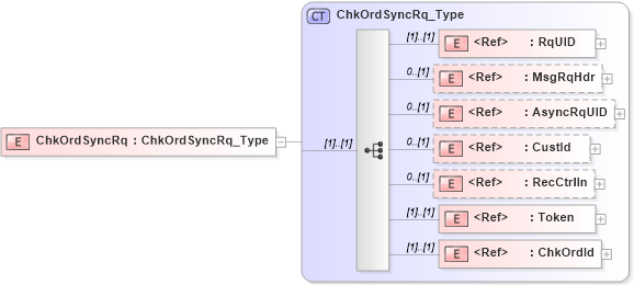 XSD Diagram of ChkOrdSyncRq in schema ifx170_chkordsync_xsd (Interactive Financial eXchange (IFX))