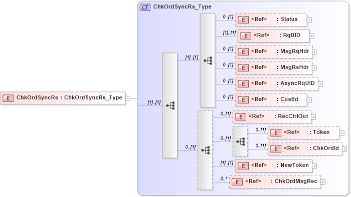 XSD Diagram of ChkOrdSyncRs in schema ifx170_chkordsync_xsd (Interactive Financial eXchange (IFX))