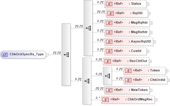 XSD Diagram of ChkOrdSyncRs_Type in schema ifx170_chkordsync_xsd (Interactive Financial eXchange (IFX))