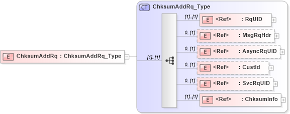 XSD Diagram of ChksumAddRq in schema ifx170_chksumadd_xsd (Interactive Financial eXchange (IFX))