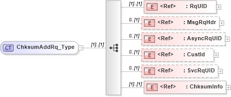 XSD Diagram of ChksumAddRq_Type in schema ifx170_chksumadd_xsd (Interactive Financial eXchange (IFX))