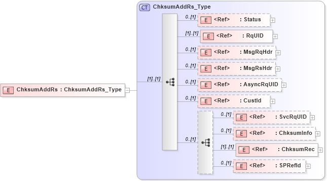 XSD Diagram of ChksumAddRs in schema ifx170_chksumadd_xsd (Interactive Financial eXchange (IFX))