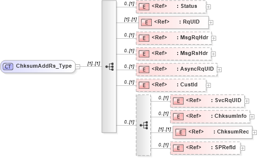 XSD Diagram of ChksumAddRs_Type in schema ifx170_chksumadd_xsd (Interactive Financial eXchange (IFX))
