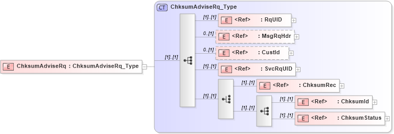 XSD Diagram of ChksumAdviseRq in schema ifx170_chksumadvise_xsd (Interactive Financial eXchange (IFX))