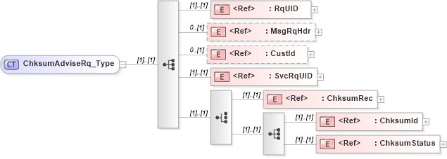 XSD Diagram of ChksumAdviseRq_Type in schema ifx170_chksumadvise_xsd (Interactive Financial eXchange (IFX))