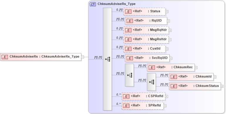 XSD Diagram of ChksumAdviseRs in schema ifx170_chksumadvise_xsd (Interactive Financial eXchange (IFX))