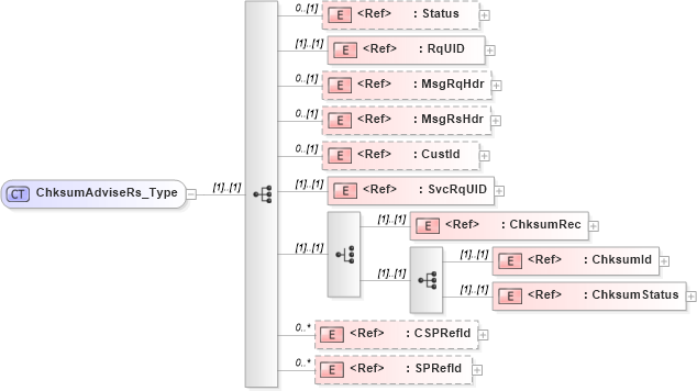 XSD Diagram of ChksumAdviseRs_Type in schema ifx170_chksumadvise_xsd (Interactive Financial eXchange (IFX))