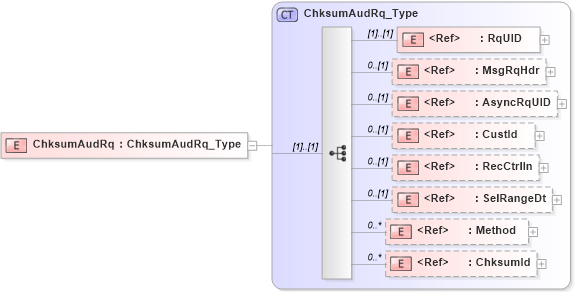 XSD Diagram of ChksumAudRq in schema ifx170_chksumaud_xsd (Interactive Financial eXchange (IFX))