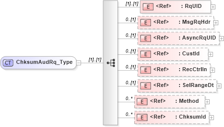 XSD Diagram of ChksumAudRq_Type in schema ifx170_chksumaud_xsd (Interactive Financial eXchange (IFX))