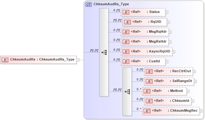 XSD Diagram of ChksumAudRs in schema ifx170_chksumaud_xsd (Interactive Financial eXchange (IFX))